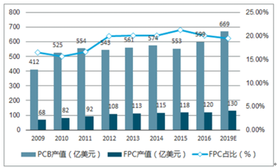 2019-2025年中國(guó)柔性線(xiàn)路板行業(yè)市場(chǎng)分析與投資前景研究報(bào)告