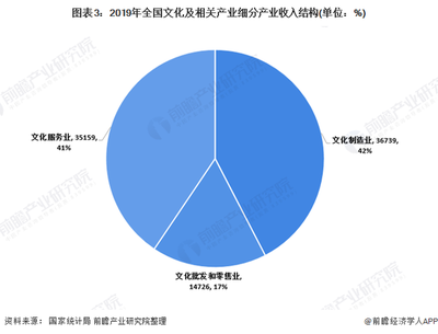 2020年我國(guó)文化行業(yè)發(fā)展現(xiàn)狀及市場(chǎng)趨勢(shì)分析 東部地區(qū)文化產(chǎn)業(yè)發(fā)達(dá)「組圖」